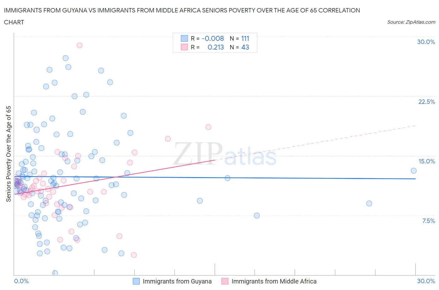 Immigrants from Guyana vs Immigrants from Middle Africa Seniors Poverty Over the Age of 65