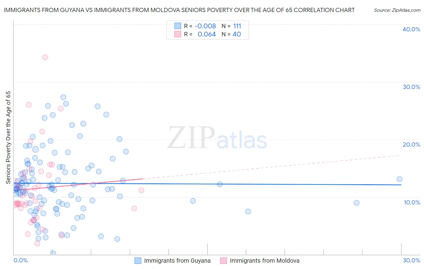 Immigrants from Guyana vs Immigrants from Moldova Seniors Poverty Over the Age of 65