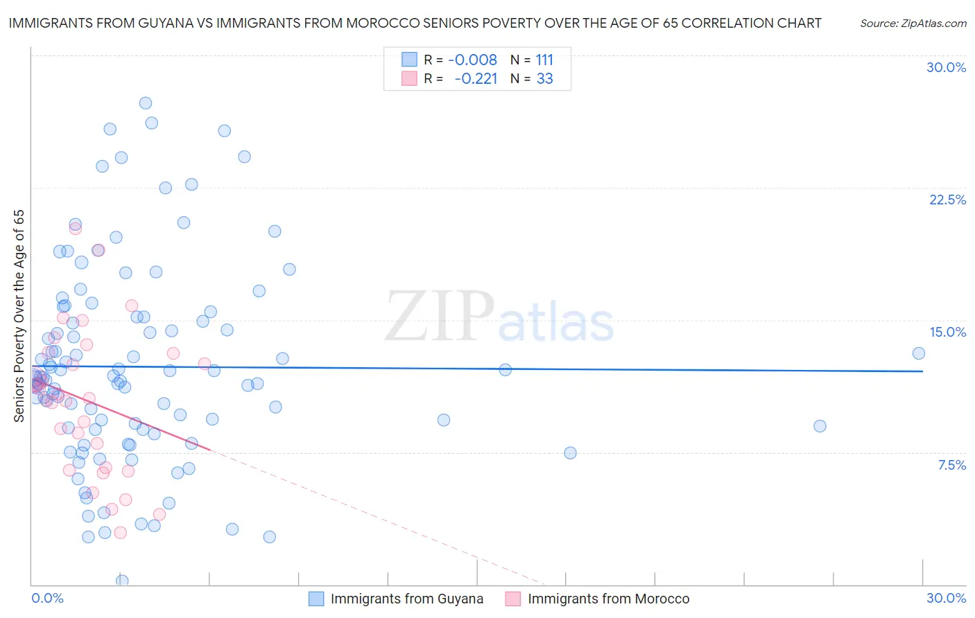 Immigrants from Guyana vs Immigrants from Morocco Seniors Poverty Over the Age of 65