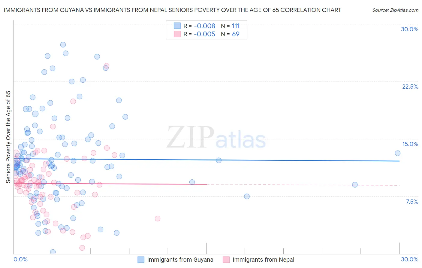 Immigrants from Guyana vs Immigrants from Nepal Seniors Poverty Over the Age of 65