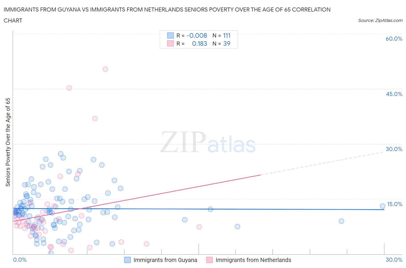 Immigrants from Guyana vs Immigrants from Netherlands Seniors Poverty Over the Age of 65