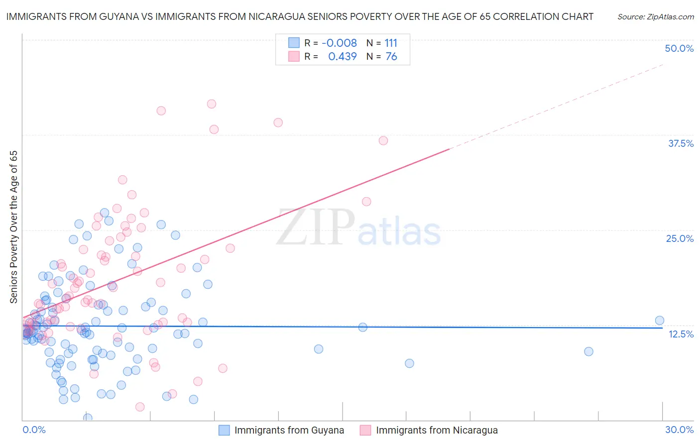 Immigrants from Guyana vs Immigrants from Nicaragua Seniors Poverty Over the Age of 65