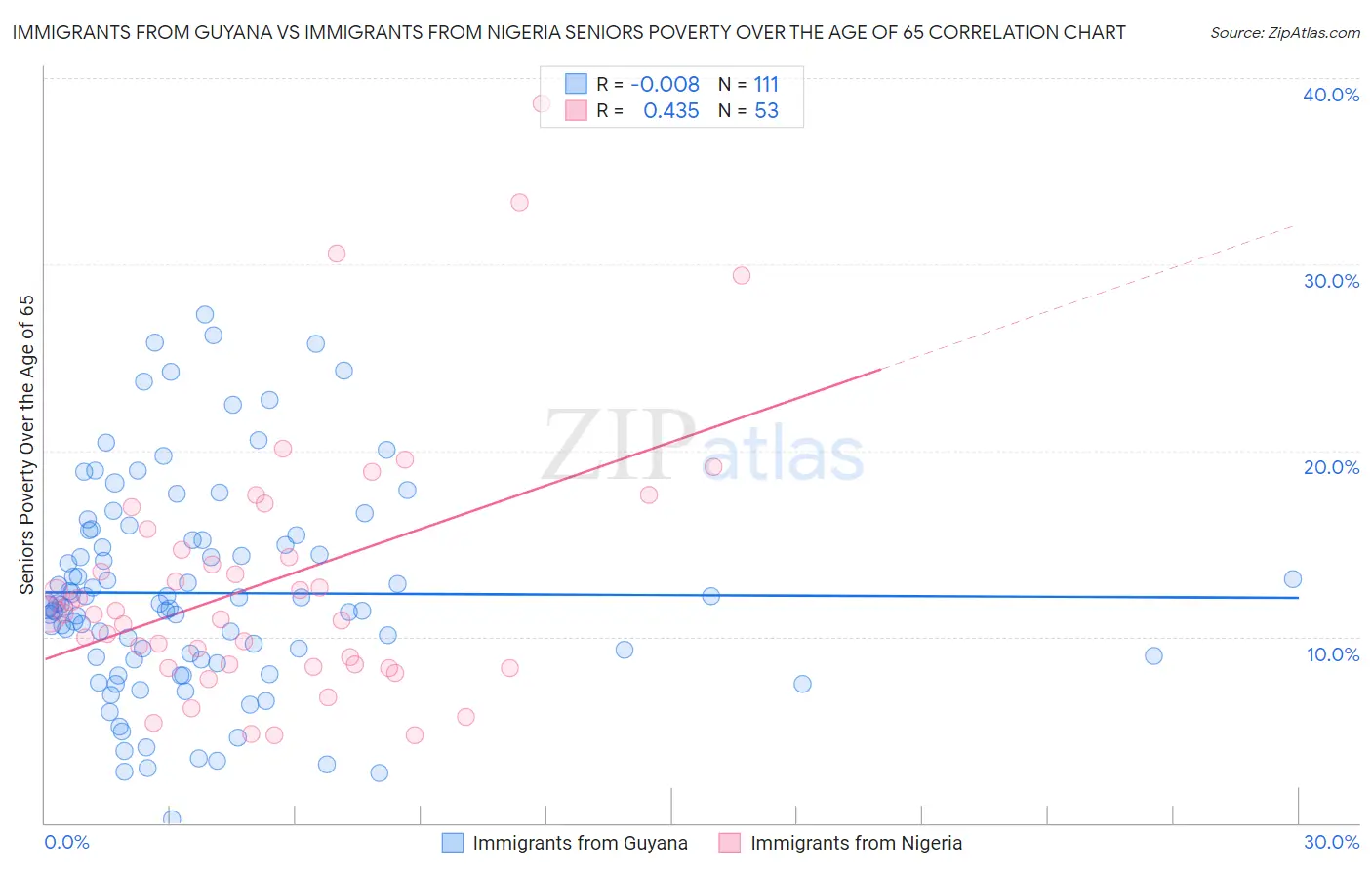 Immigrants from Guyana vs Immigrants from Nigeria Seniors Poverty Over the Age of 65