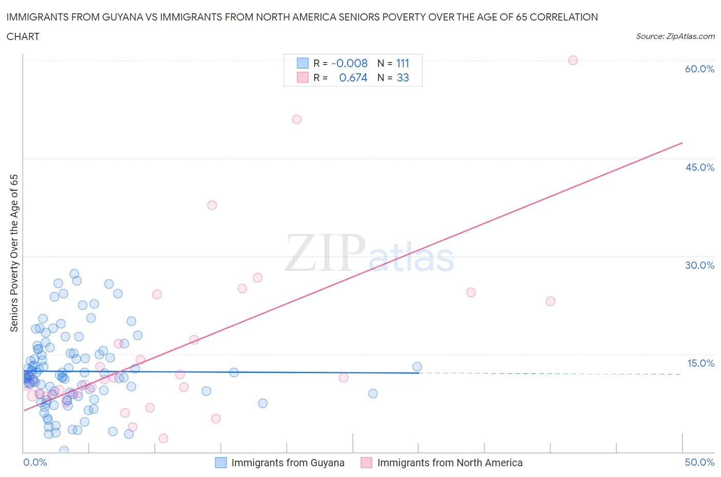 Immigrants from Guyana vs Immigrants from North America Seniors Poverty Over the Age of 65