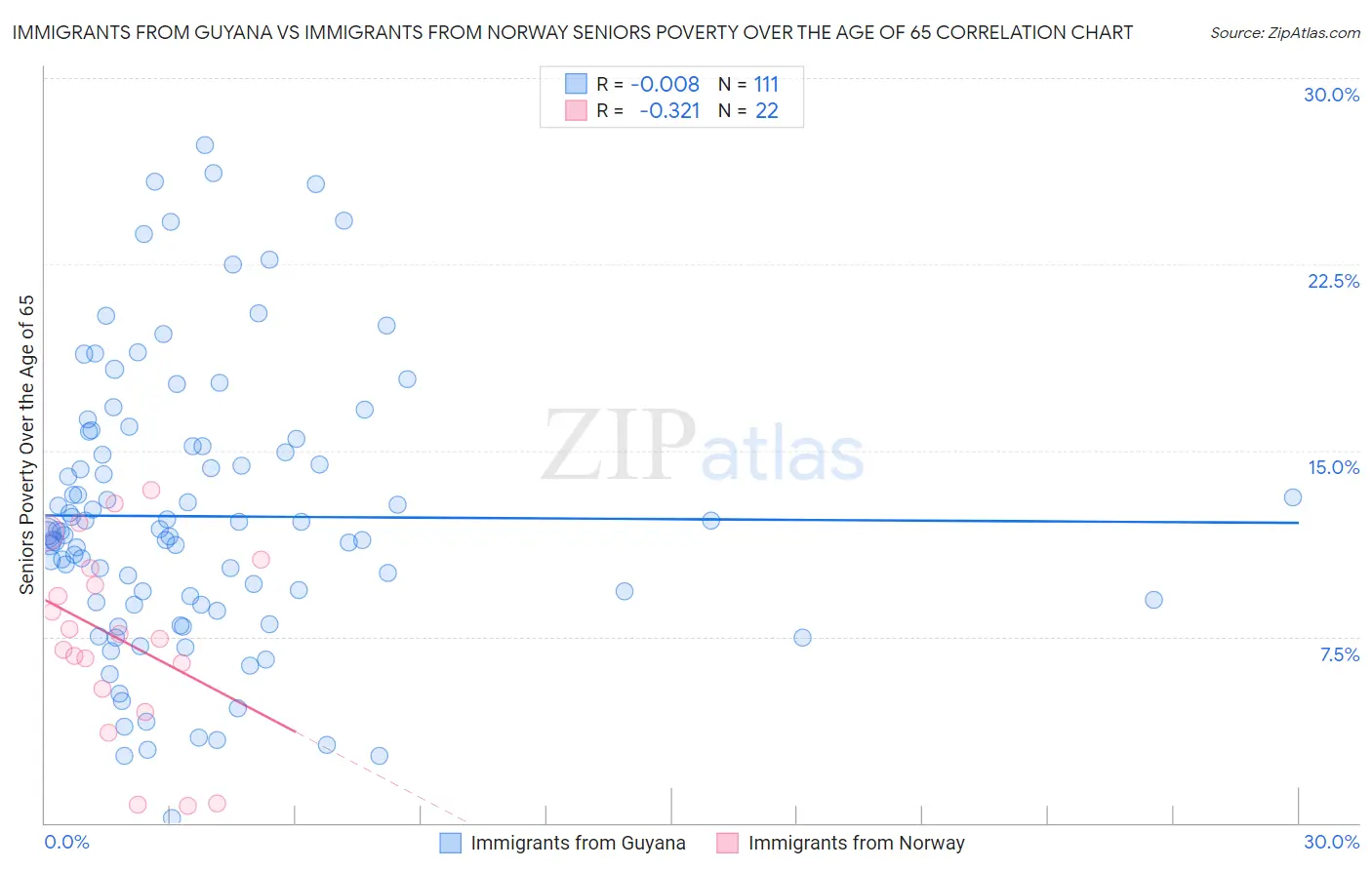 Immigrants from Guyana vs Immigrants from Norway Seniors Poverty Over the Age of 65