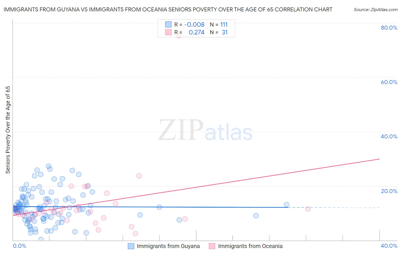 Immigrants from Guyana vs Immigrants from Oceania Seniors Poverty Over the Age of 65