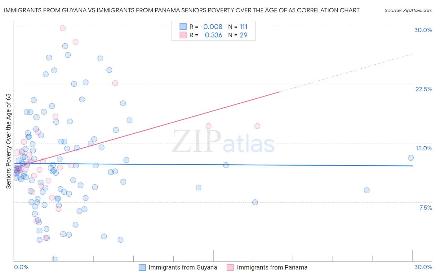 Immigrants from Guyana vs Immigrants from Panama Seniors Poverty Over the Age of 65