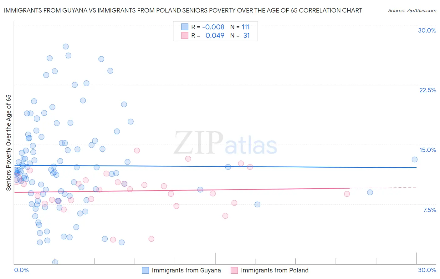 Immigrants from Guyana vs Immigrants from Poland Seniors Poverty Over the Age of 65