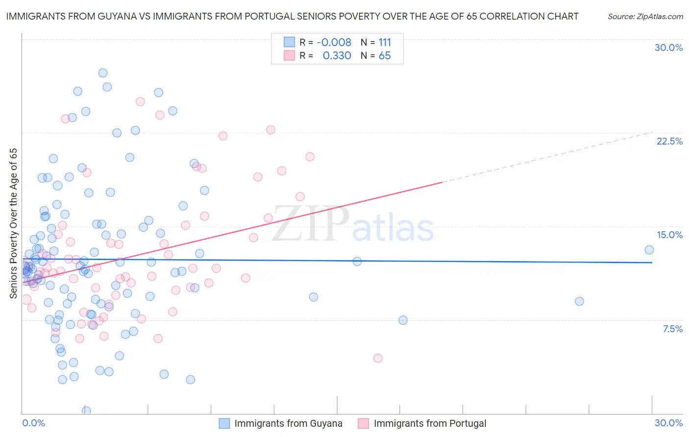 Immigrants from Guyana vs Immigrants from Portugal Seniors Poverty Over the Age of 65