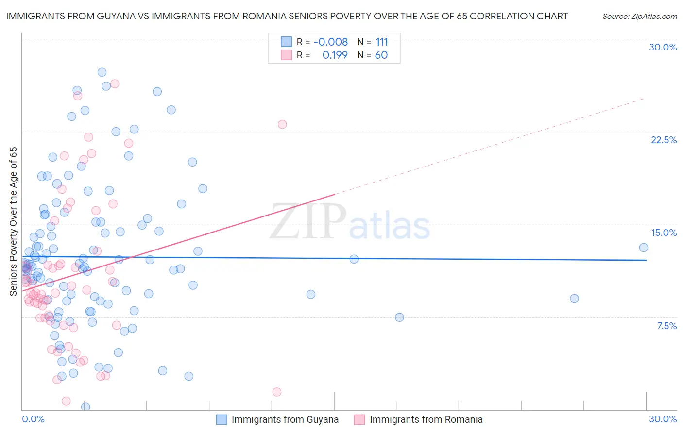 Immigrants from Guyana vs Immigrants from Romania Seniors Poverty Over the Age of 65