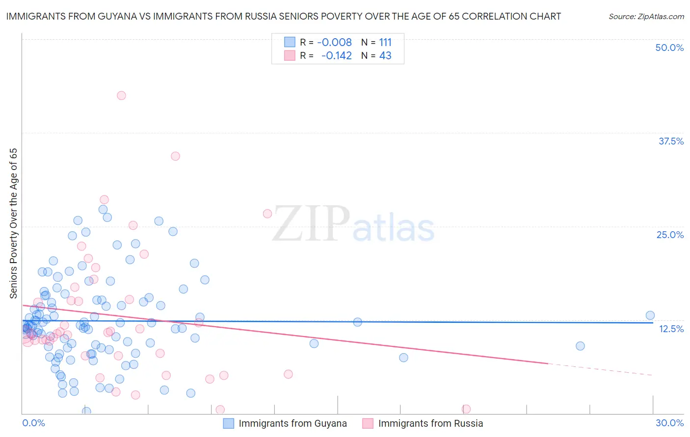 Immigrants from Guyana vs Immigrants from Russia Seniors Poverty Over the Age of 65