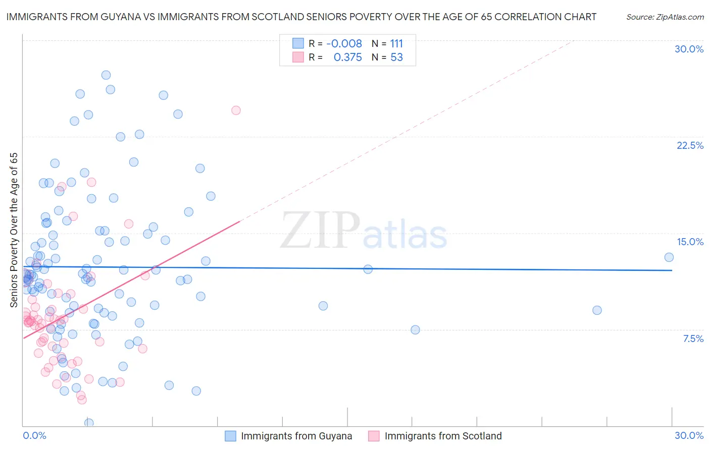 Immigrants from Guyana vs Immigrants from Scotland Seniors Poverty Over the Age of 65