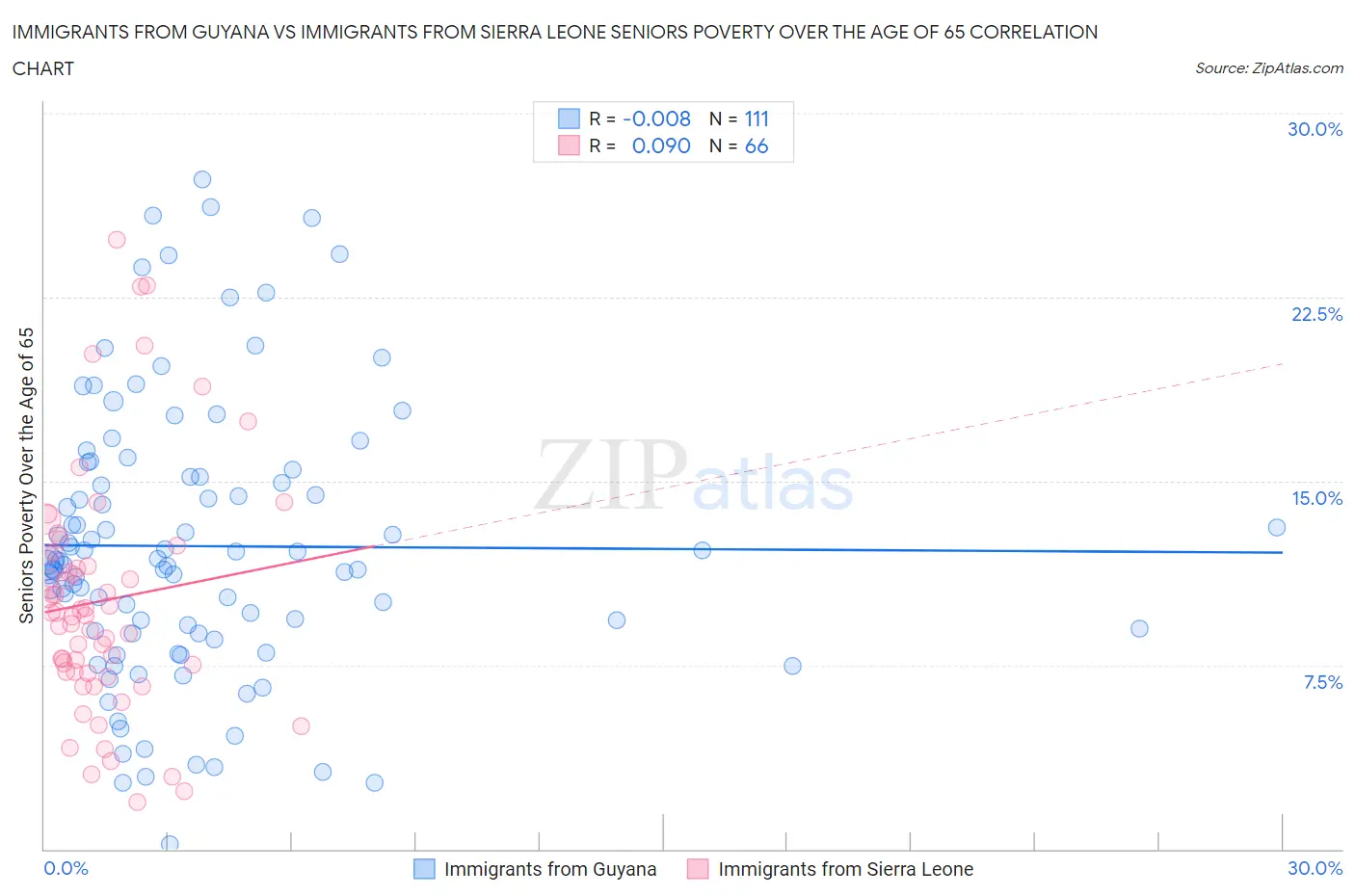 Immigrants from Guyana vs Immigrants from Sierra Leone Seniors Poverty Over the Age of 65
