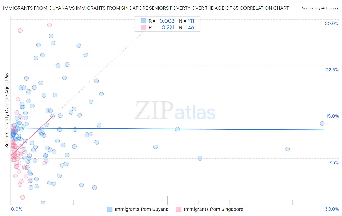 Immigrants from Guyana vs Immigrants from Singapore Seniors Poverty Over the Age of 65