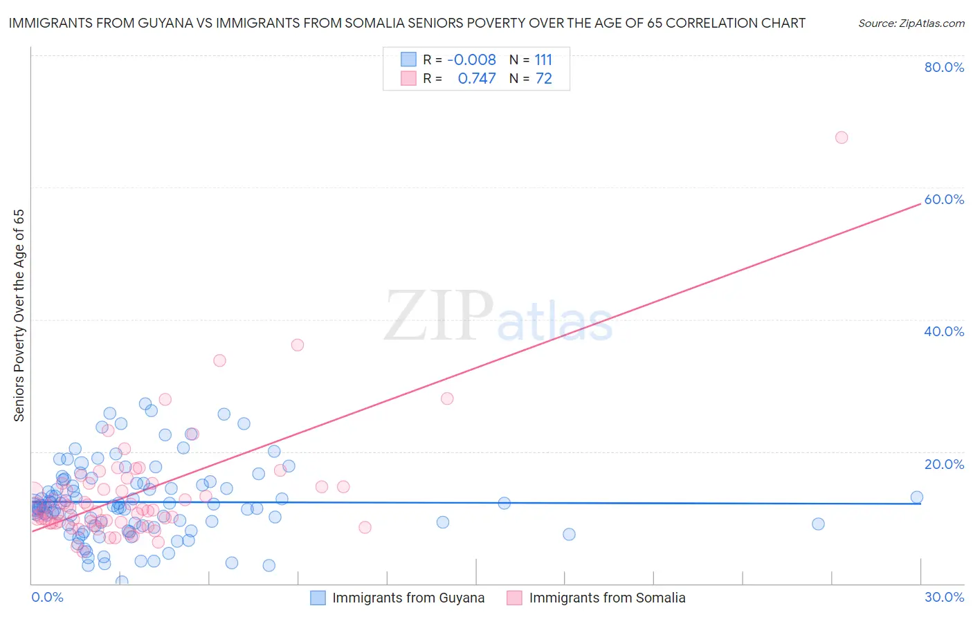 Immigrants from Guyana vs Immigrants from Somalia Seniors Poverty Over the Age of 65