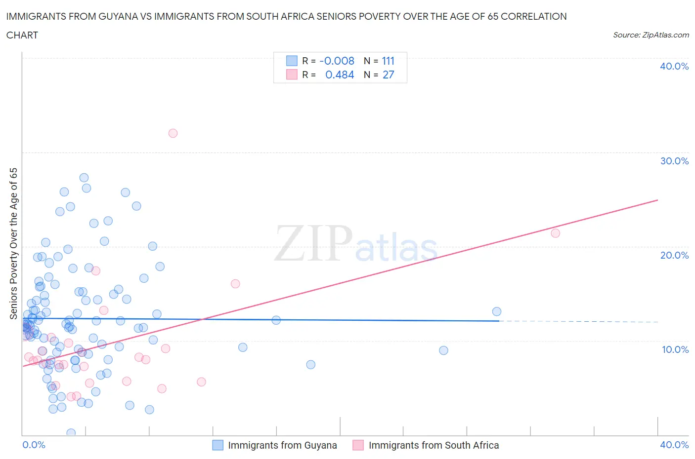 Immigrants from Guyana vs Immigrants from South Africa Seniors Poverty Over the Age of 65