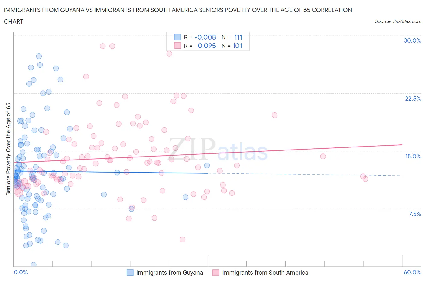 Immigrants from Guyana vs Immigrants from South America Seniors Poverty Over the Age of 65