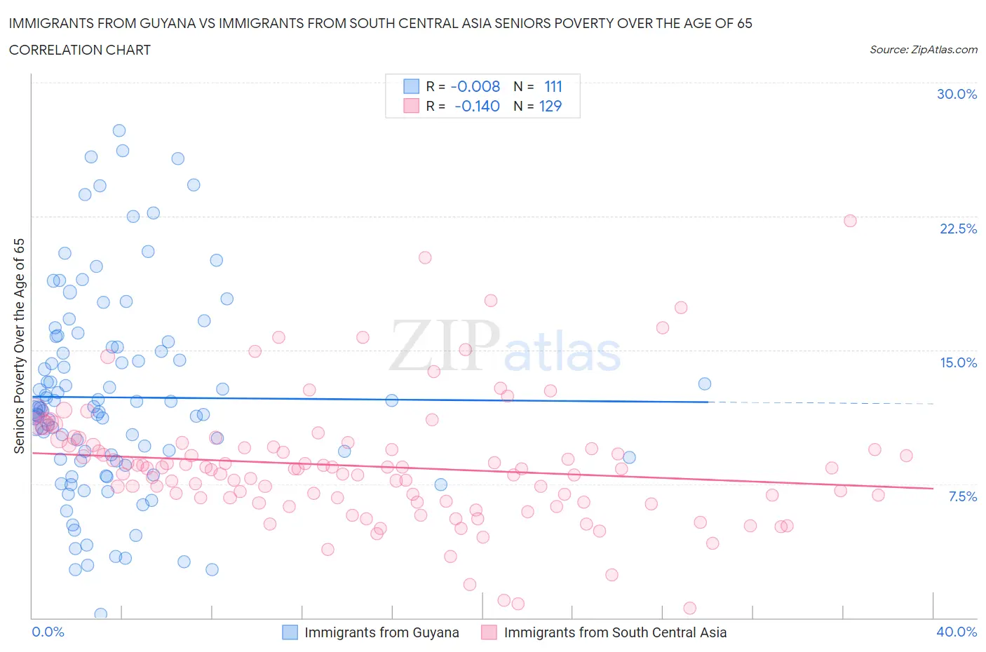 Immigrants from Guyana vs Immigrants from South Central Asia Seniors Poverty Over the Age of 65