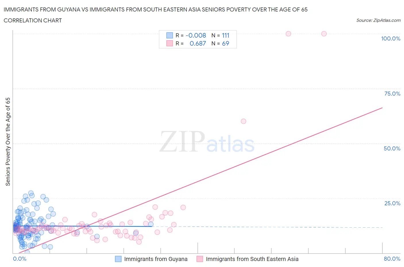 Immigrants from Guyana vs Immigrants from South Eastern Asia Seniors Poverty Over the Age of 65