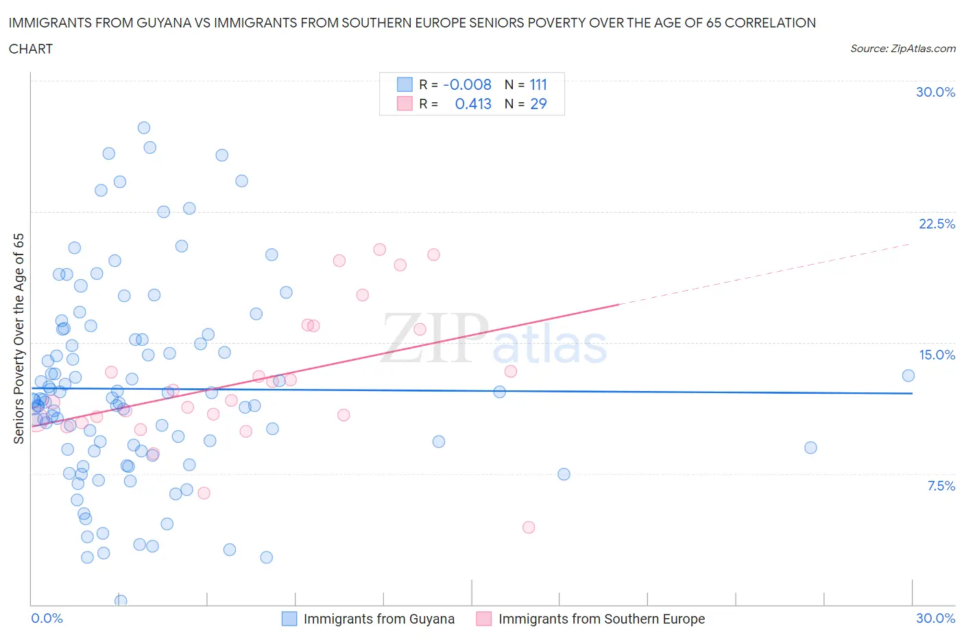 Immigrants from Guyana vs Immigrants from Southern Europe Seniors Poverty Over the Age of 65