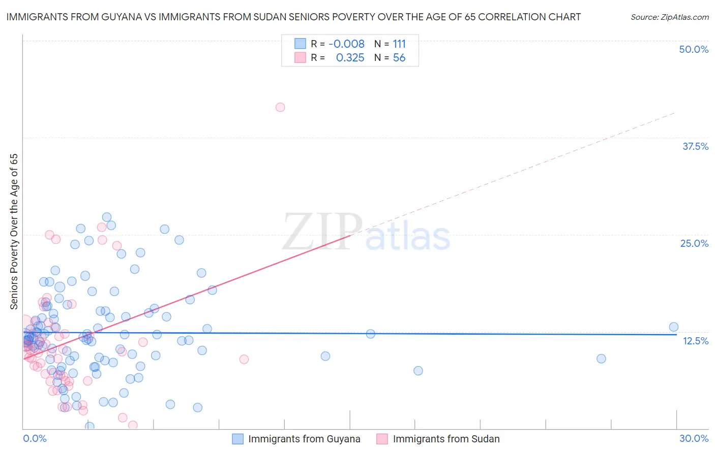 Immigrants from Guyana vs Immigrants from Sudan Seniors Poverty Over the Age of 65