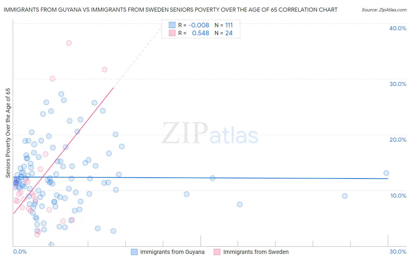 Immigrants from Guyana vs Immigrants from Sweden Seniors Poverty Over the Age of 65