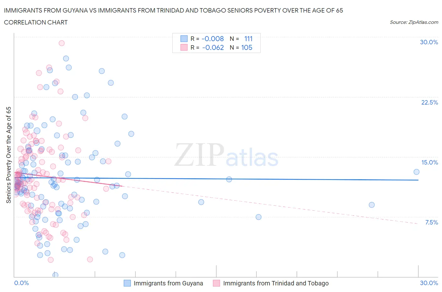 Immigrants from Guyana vs Immigrants from Trinidad and Tobago Seniors Poverty Over the Age of 65