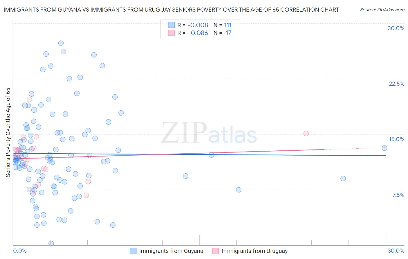 Immigrants from Guyana vs Immigrants from Uruguay Seniors Poverty Over the Age of 65