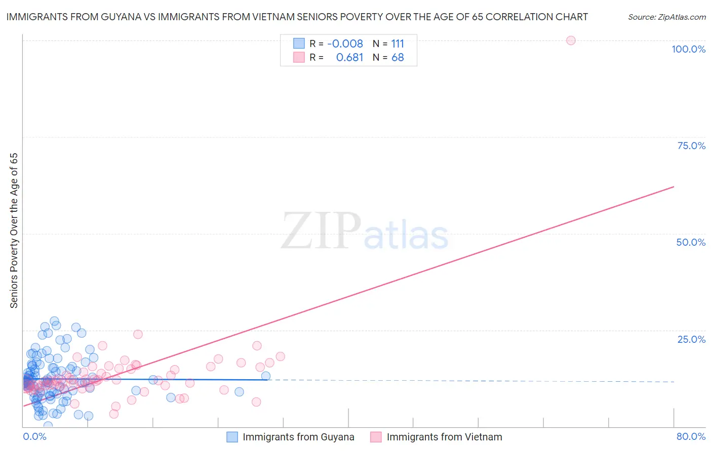 Immigrants from Guyana vs Immigrants from Vietnam Seniors Poverty Over the Age of 65