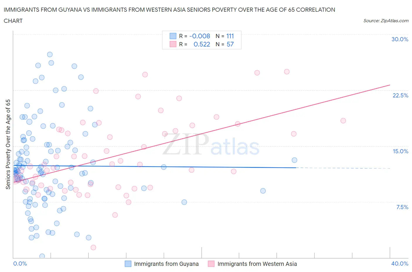 Immigrants from Guyana vs Immigrants from Western Asia Seniors Poverty Over the Age of 65