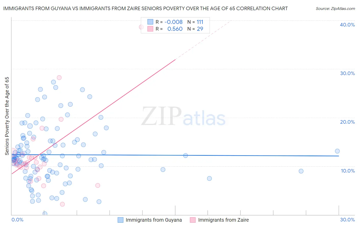 Immigrants from Guyana vs Immigrants from Zaire Seniors Poverty Over the Age of 65