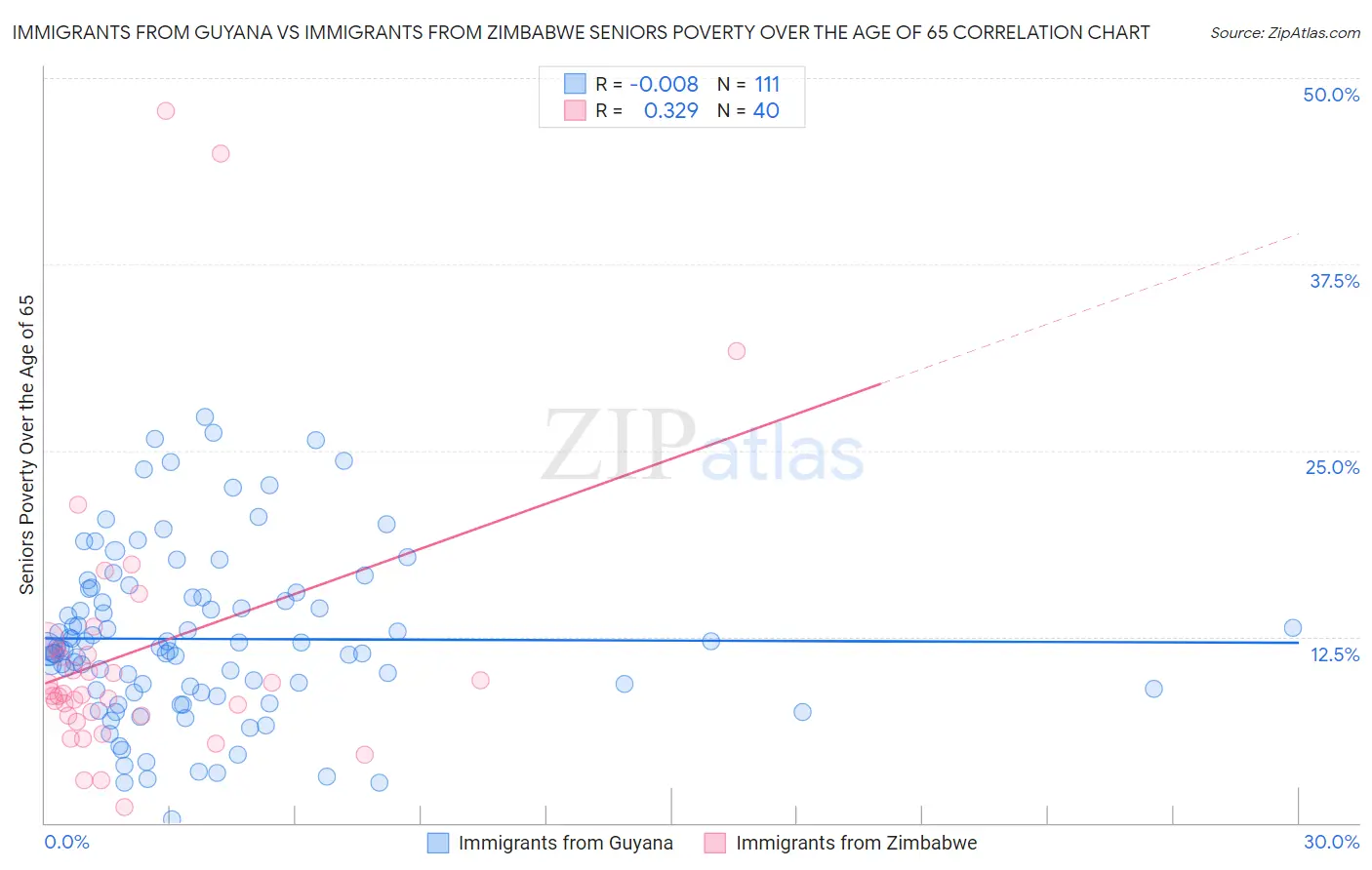 Immigrants from Guyana vs Immigrants from Zimbabwe Seniors Poverty Over the Age of 65