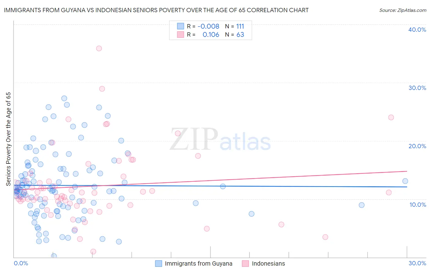 Immigrants from Guyana vs Indonesian Seniors Poverty Over the Age of 65