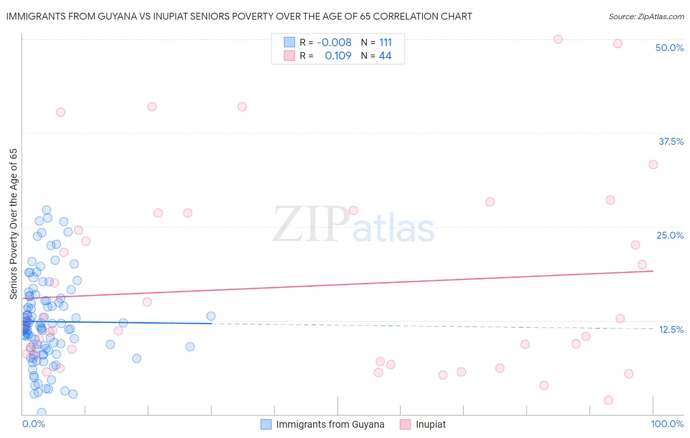 Immigrants from Guyana vs Inupiat Seniors Poverty Over the Age of 65