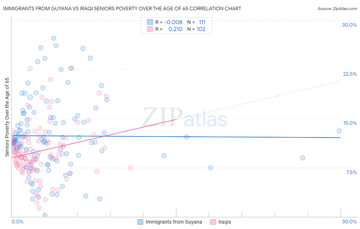 Immigrants from Guyana vs Iraqi Seniors Poverty Over the Age of 65