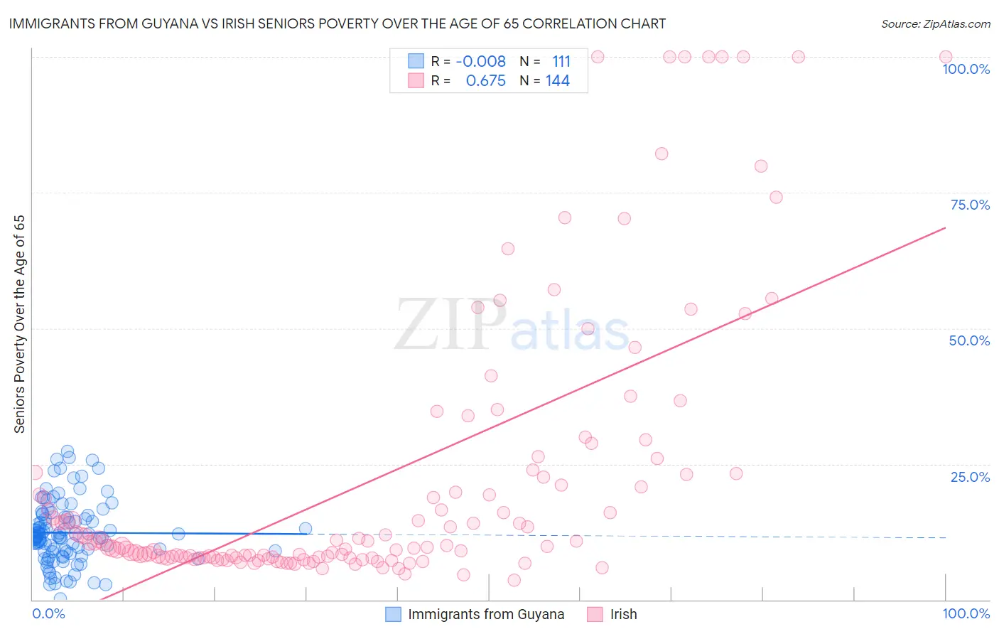 Immigrants from Guyana vs Irish Seniors Poverty Over the Age of 65