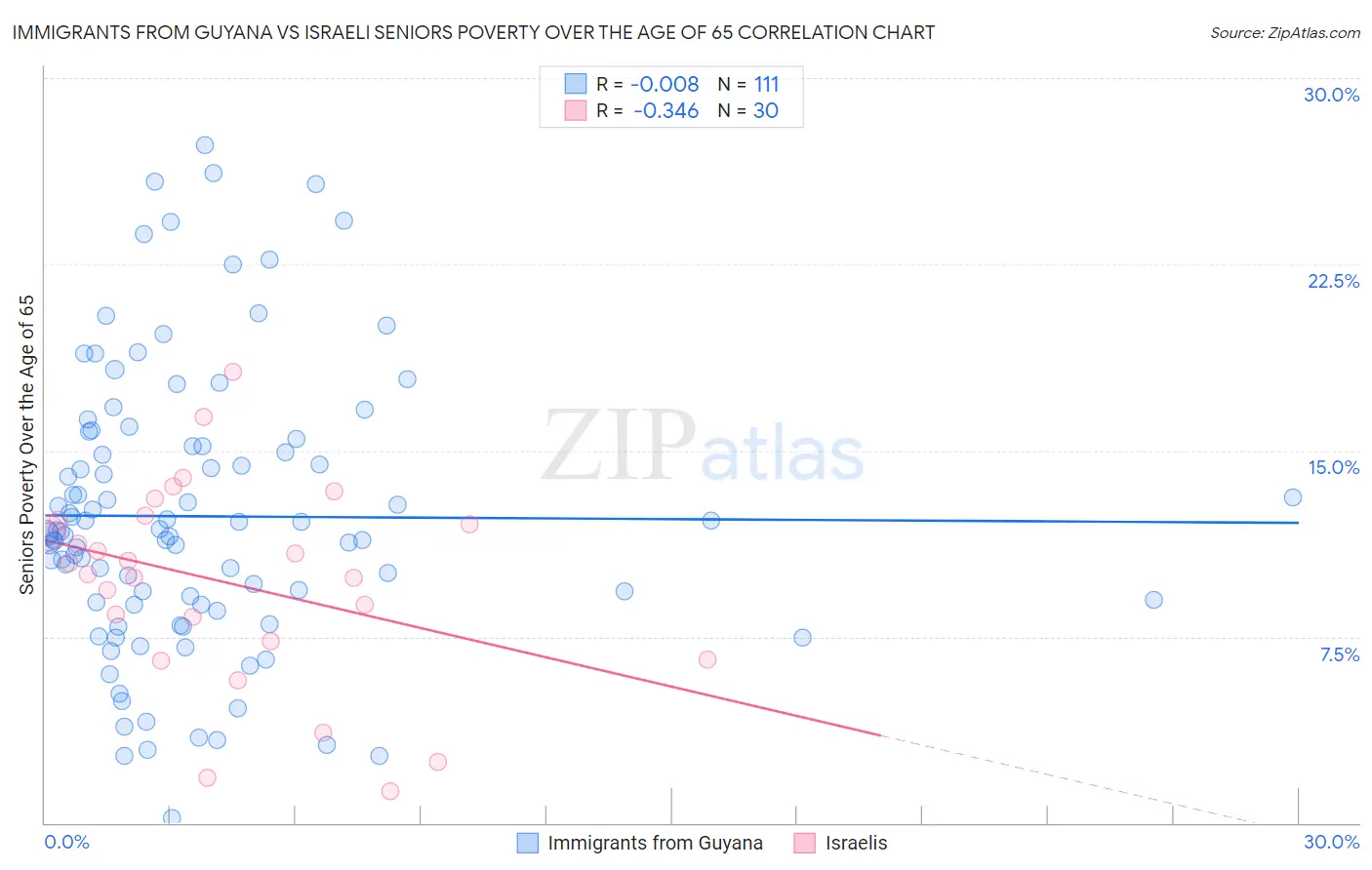 Immigrants from Guyana vs Israeli Seniors Poverty Over the Age of 65