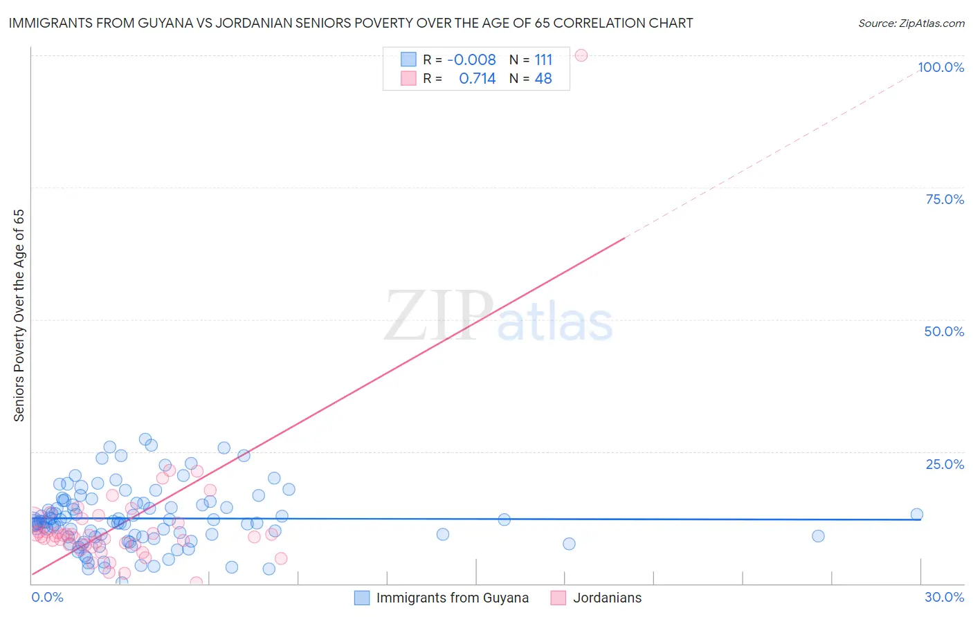 Immigrants from Guyana vs Jordanian Seniors Poverty Over the Age of 65