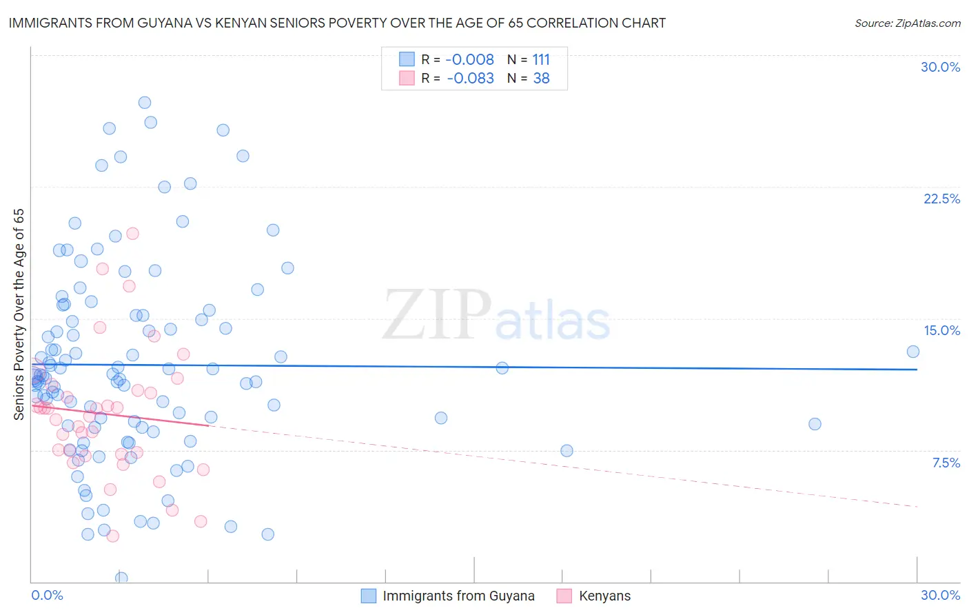 Immigrants from Guyana vs Kenyan Seniors Poverty Over the Age of 65