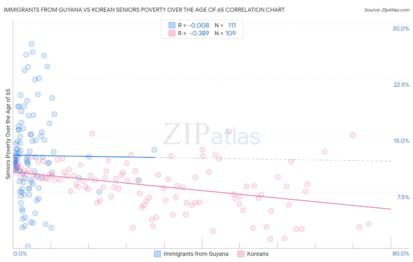Immigrants from Guyana vs Korean Seniors Poverty Over the Age of 65