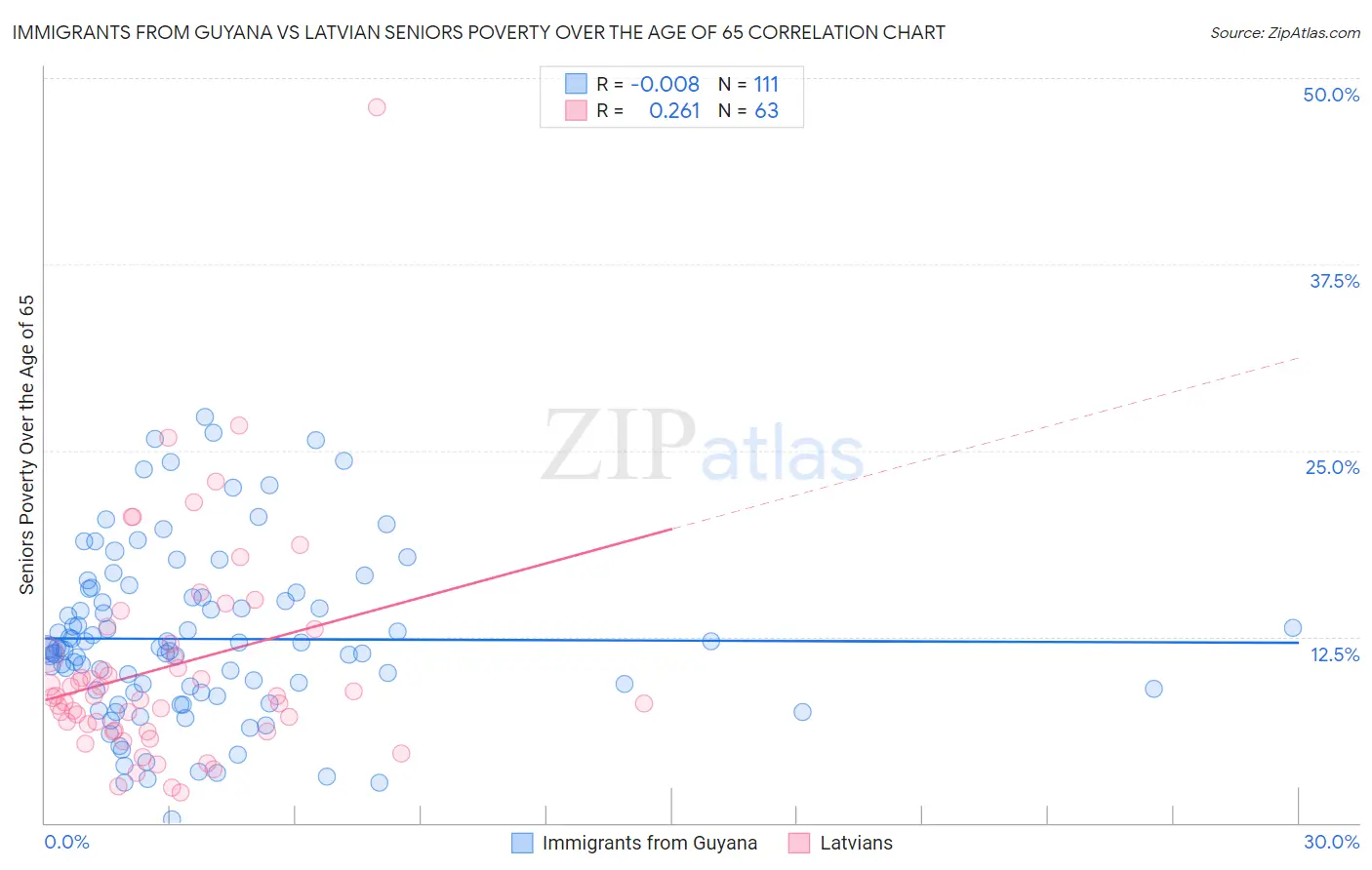 Immigrants from Guyana vs Latvian Seniors Poverty Over the Age of 65