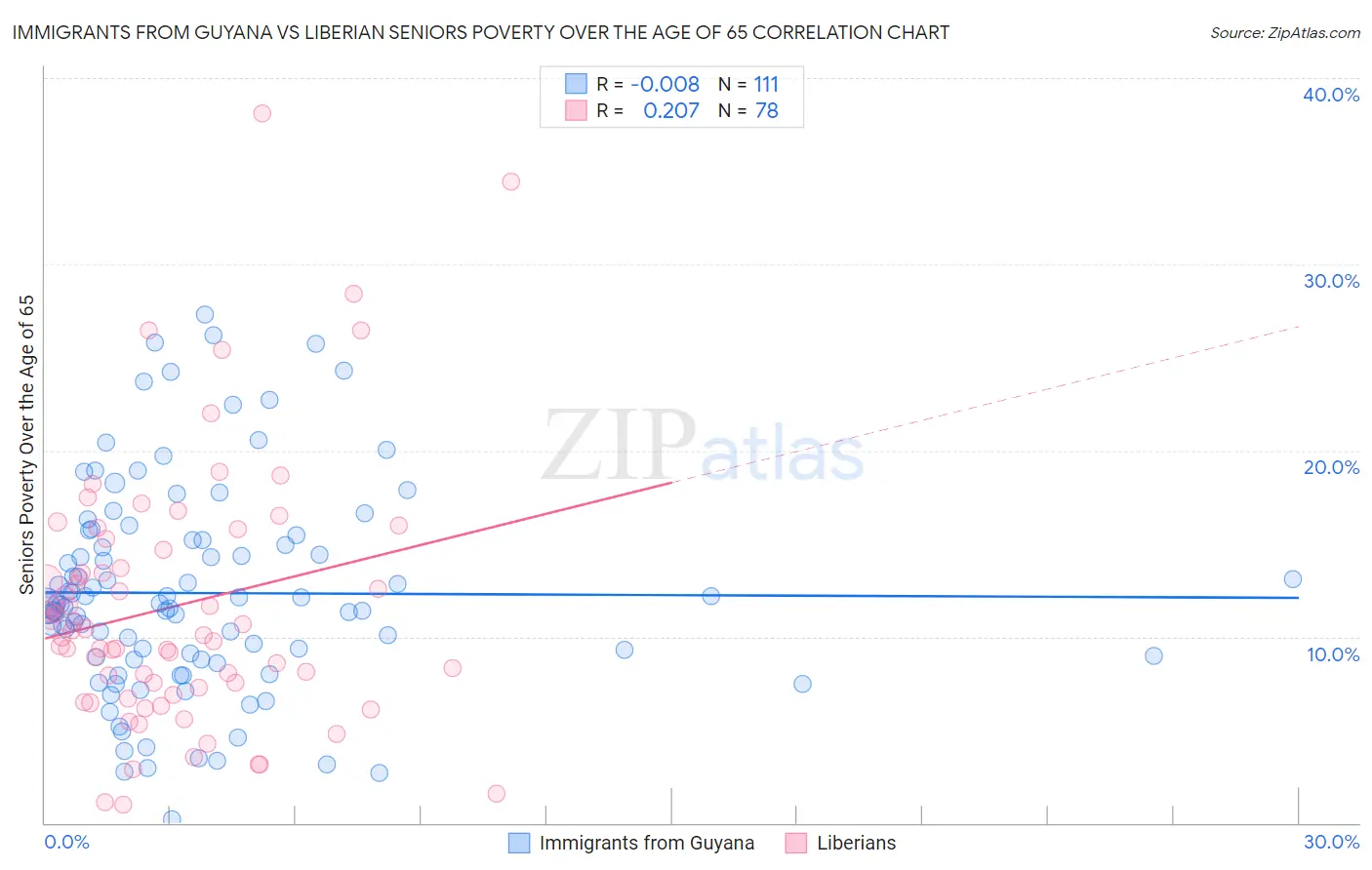 Immigrants from Guyana vs Liberian Seniors Poverty Over the Age of 65