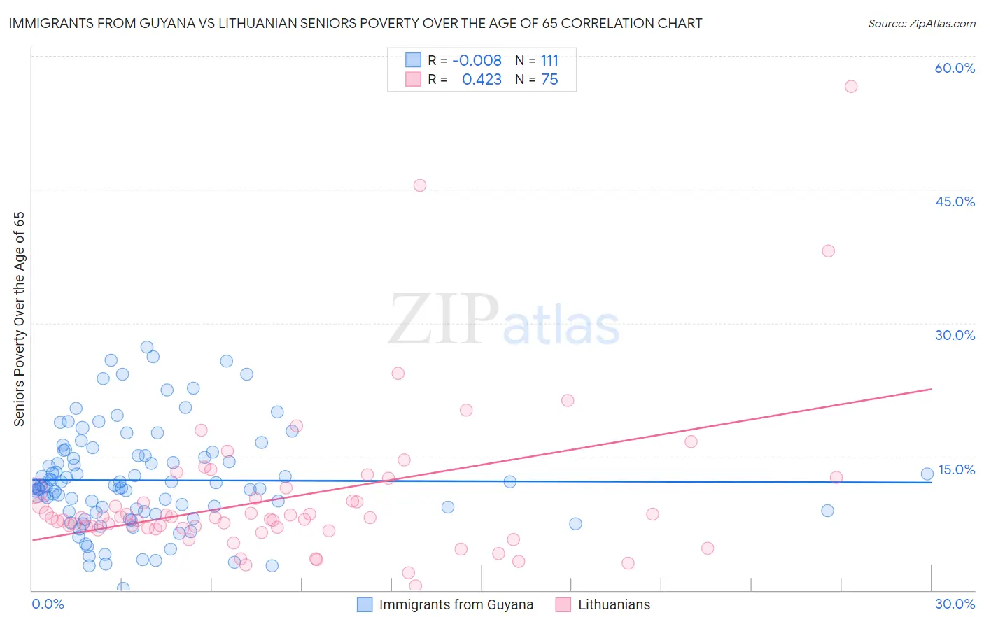 Immigrants from Guyana vs Lithuanian Seniors Poverty Over the Age of 65