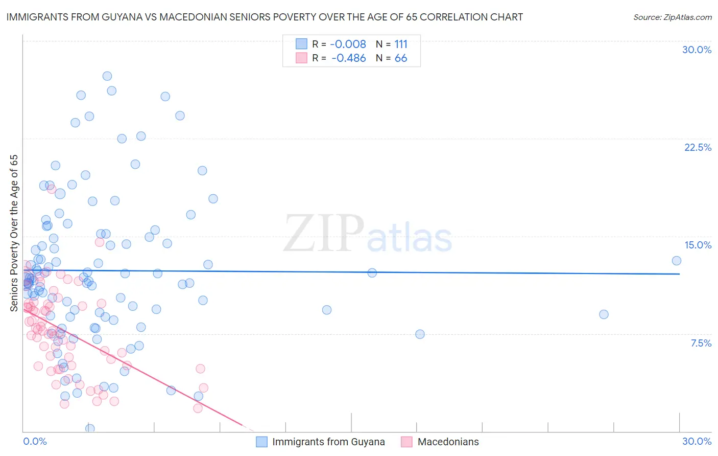 Immigrants from Guyana vs Macedonian Seniors Poverty Over the Age of 65