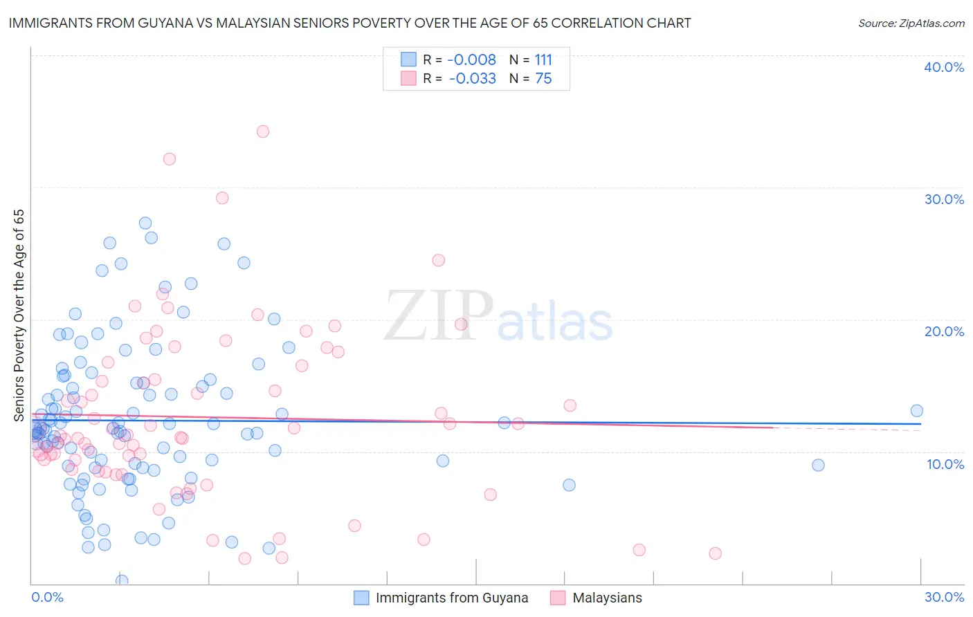 Immigrants from Guyana vs Malaysian Seniors Poverty Over the Age of 65