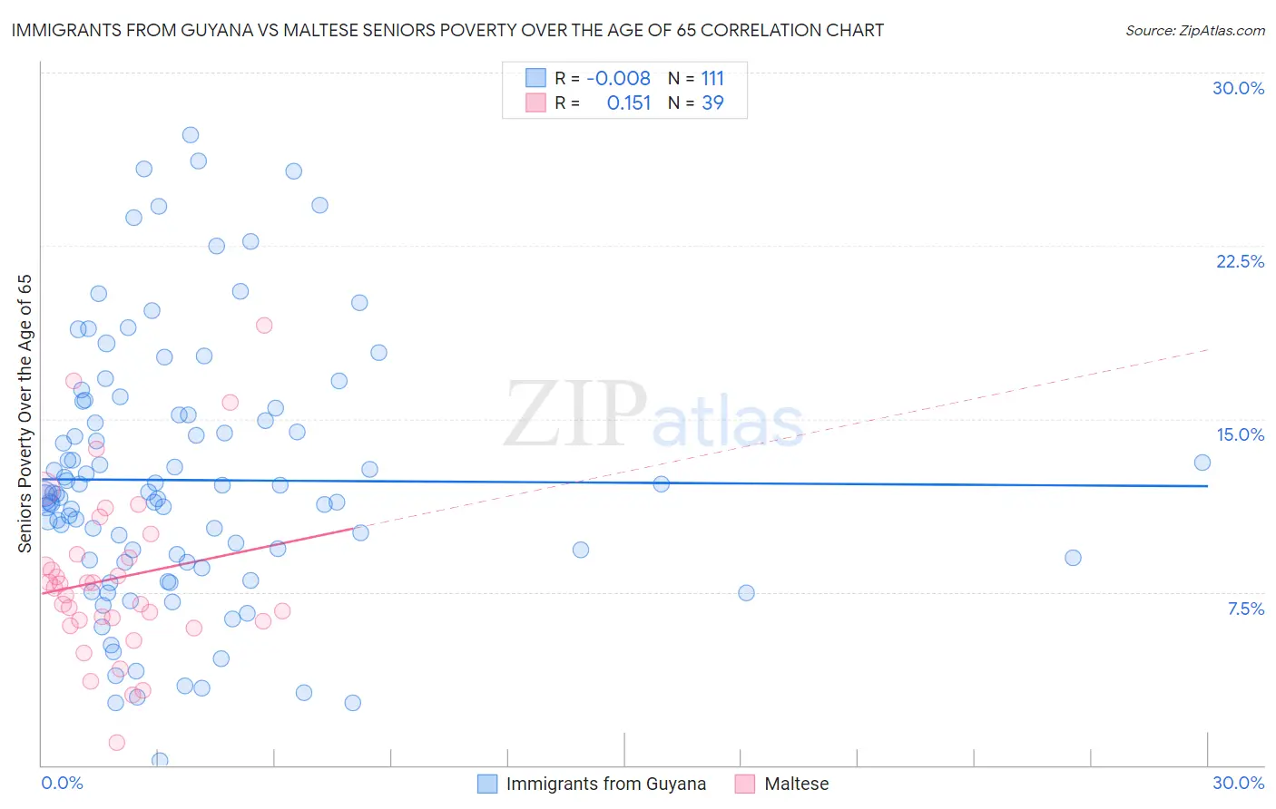 Immigrants from Guyana vs Maltese Seniors Poverty Over the Age of 65