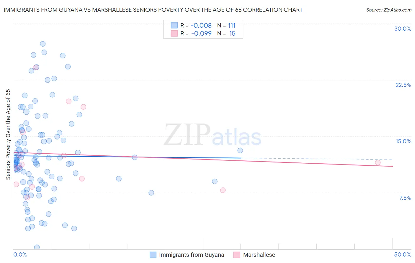 Immigrants from Guyana vs Marshallese Seniors Poverty Over the Age of 65