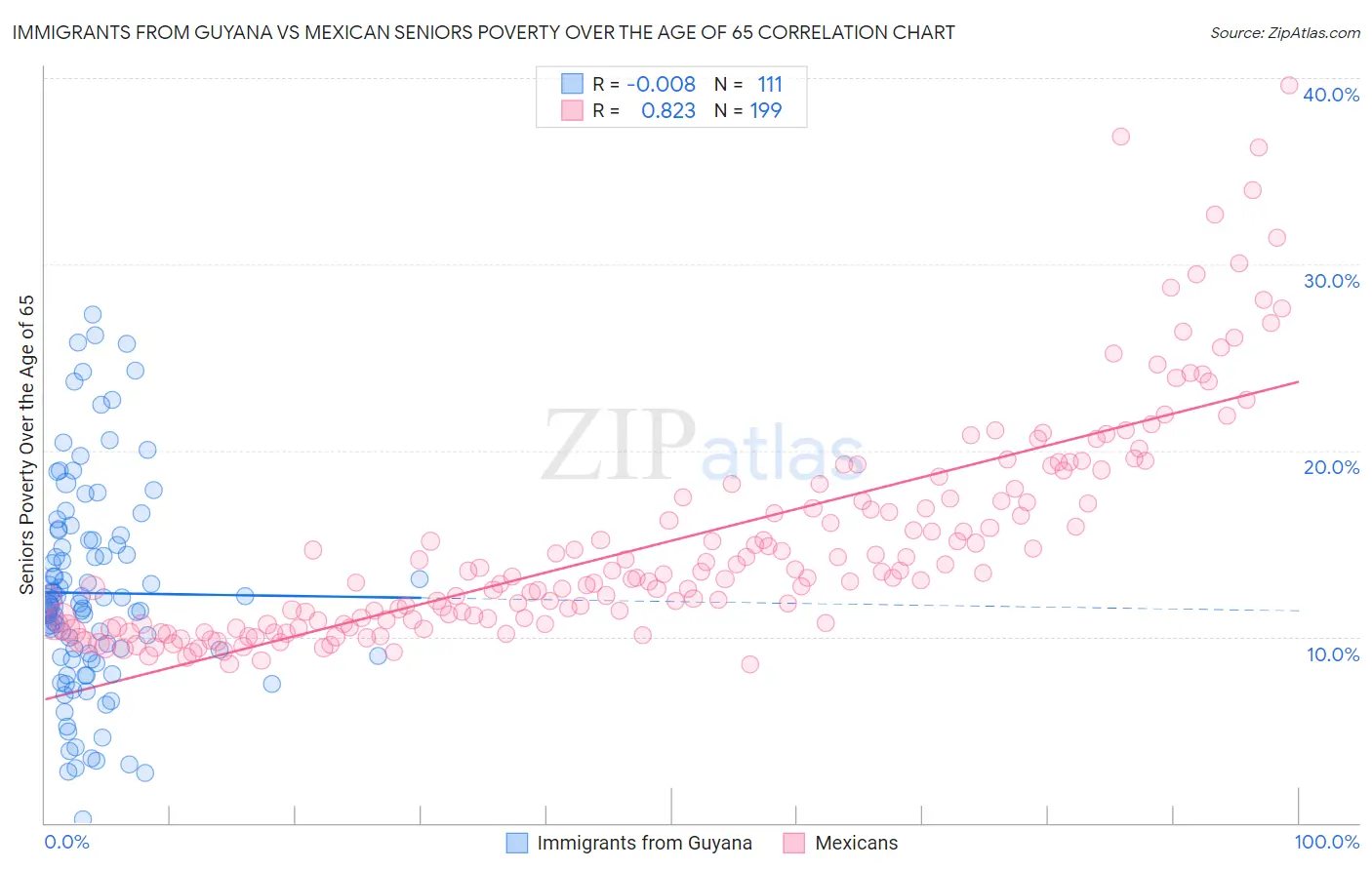 Immigrants from Guyana vs Mexican Seniors Poverty Over the Age of 65