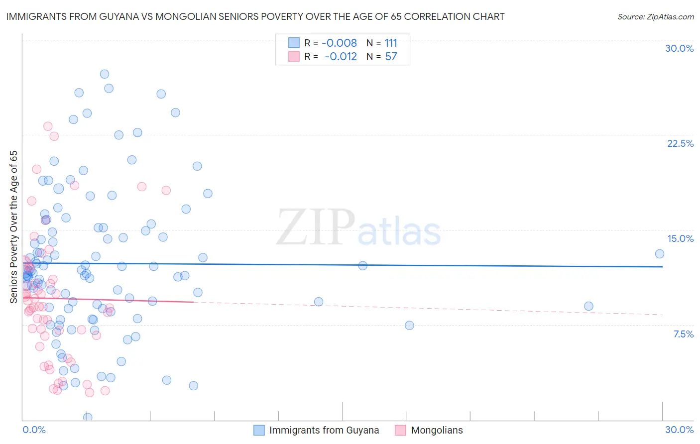 Immigrants from Guyana vs Mongolian Seniors Poverty Over the Age of 65
