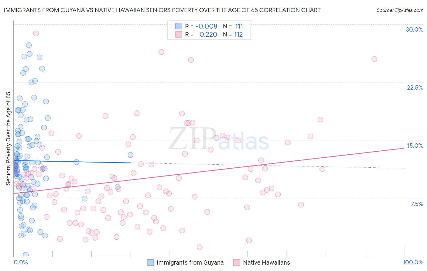 Immigrants from Guyana vs Native Hawaiian Seniors Poverty Over the Age of 65